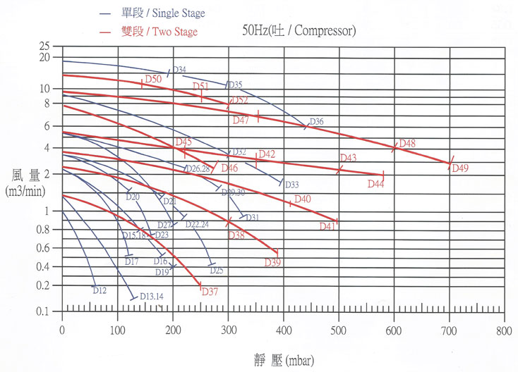 SIDE CHANNEL BLOWER SPECIFICATION THREE PHASE 50 HZ COMPRESSOR